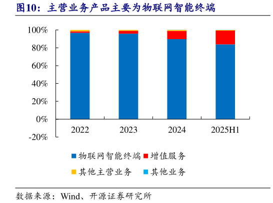 如何了解主营业务产品主要为物联网智能终端