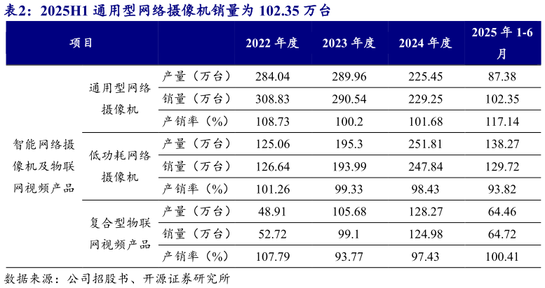 咨询下各位2025H1 通用型网络摄像机销量为 102.35 万台