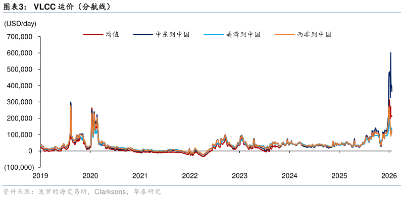 一起讨论下VLCC 运价（分航线）