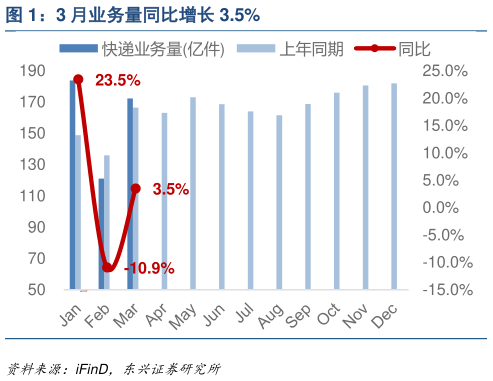 各位网友请教一下3 月业务量同比增长 3.5%