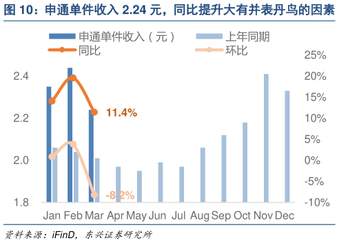 如何了解申通单件收入 2.24 元，同比提升大有并表丹鸟的因素   顺丰单件收入 14.40 元，同比提升 4.2%