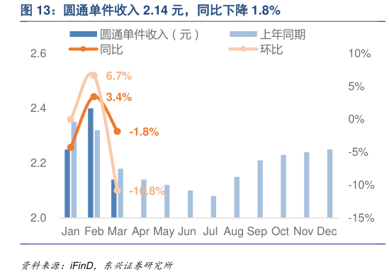 咨询下各位圆通单件收入 2.14 元，同比下降 1.8%