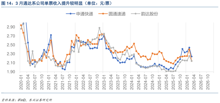 谁知道3 月通达系公司单票收入提升较明显（单位：元票）