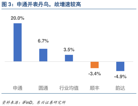 想关注一下申通并表丹鸟，故增速较高