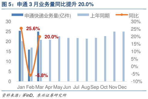 谁知道申通 3 月业务量同比提升 20.0%