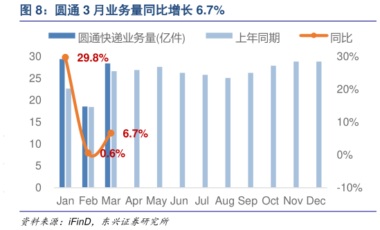 如何看待圆通 3 月业务量同比增长 6.7%