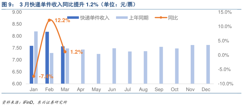 如何了解3 月快递单件收入同比提升 1.2%（单位：元票）