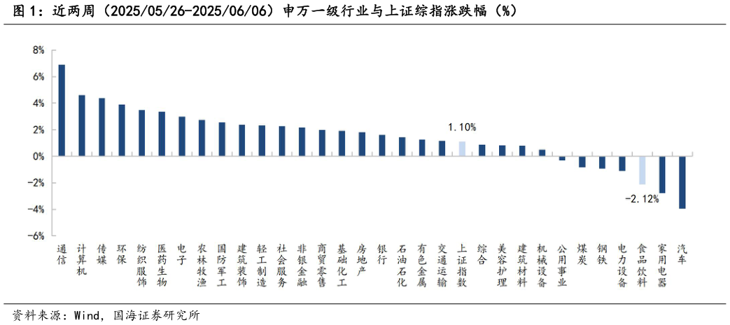 你知道近两周（20250526-20250606）申万一级行业与上证综指涨跌幅（%）?