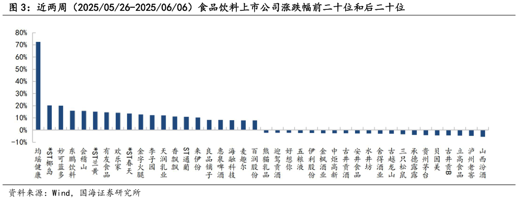 各位网友请教一下近两周（20250526-20250606）食品饮料上市公司涨跌幅前二十位和后二十位?