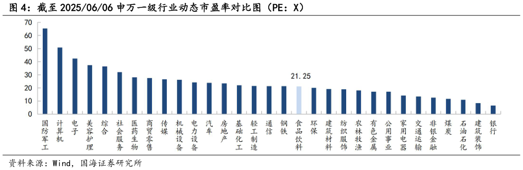 谁能回答截至 20250606 申万一级行业动态市盈率对比图（PE：X）?