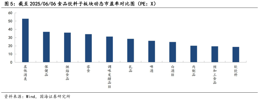 如何了解截至 20250606 食品饮料子板块动态市盈率对比图（PE：X）?