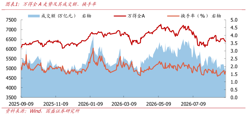 咨询下各位万得全A走势及其成交额、换手率