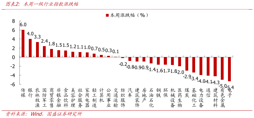如何了解本周一级行业指数涨跌幅