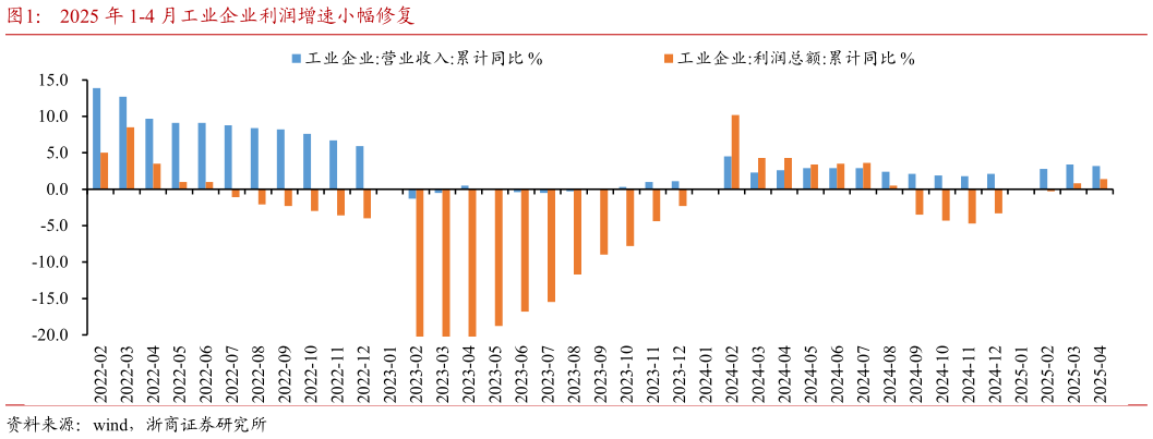 请问一下2025 年 1-4 月工业企业利润增速小幅修复?