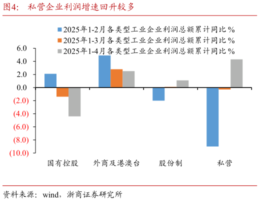 想关注一下私营企业利润增速回升较多?