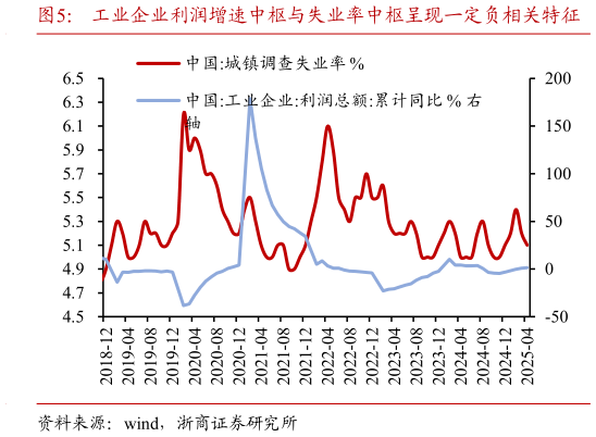 如何解释工业企业利润增速中枢与失业率中枢呈现一定负相关特征?