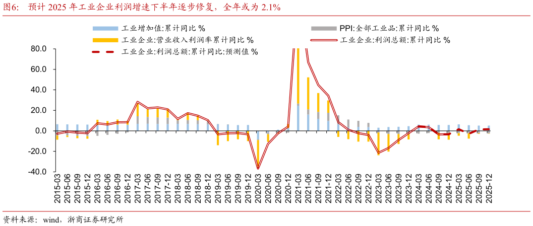 如何才能预计 2025 年工业企业利润增速下半年逐步修复,全年或为 2.1%?
