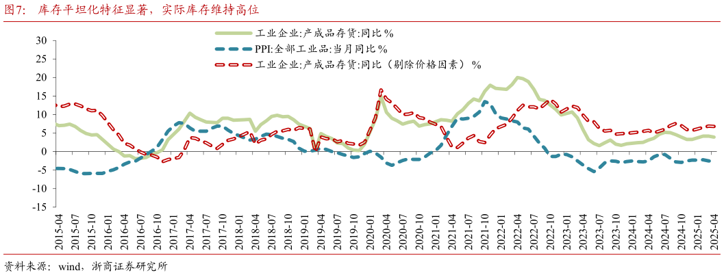 你知道库存平坦化特征显著,实际库存维持高位?