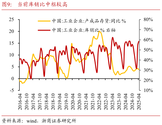 各位网友请教一下当前库销比中枢较高?