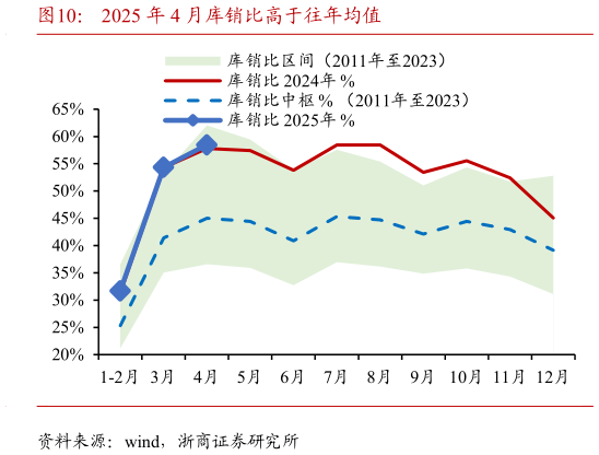 如何看待2025 年 4 月库销比高于往年均值?