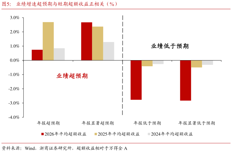 谁能回答业绩增速超预期与短期超额收益正相关（%）