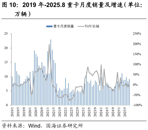 如何了解2019 年-2025.8 重卡月度销量及增速（单位：