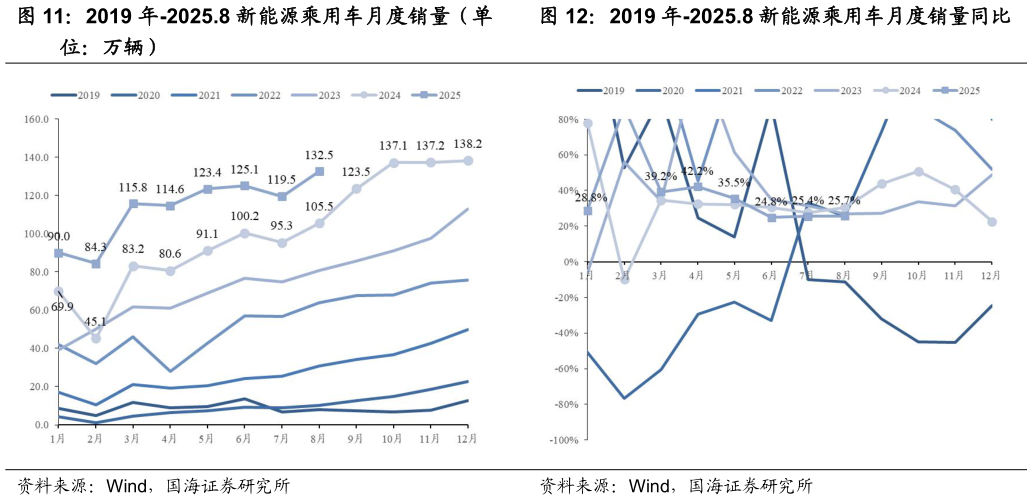 谁能回答2019 年-2025.8 新能源乘用车月度销量（单2019 年-2025.8 新能源乘用车月度销量同比
