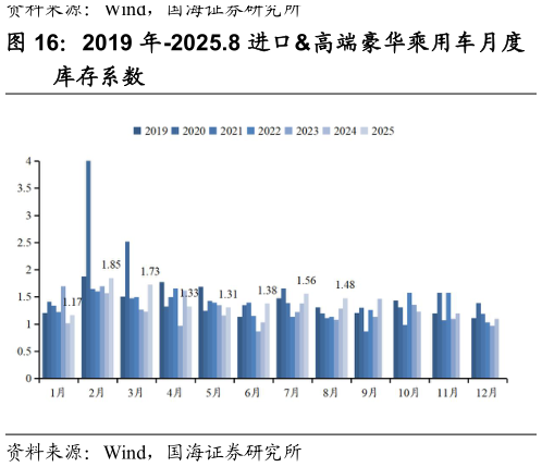 谁能回答2019 年-2025.8 进口高端豪华乘用车月度