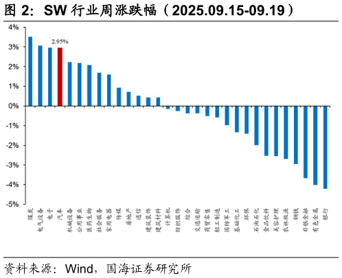咨询下各位SW 行业周涨跌幅（2025.09.15-09.19）