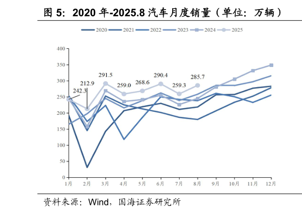 怎样理解2020 年-2025.8 汽车月度销量（单位：万辆） 2020 年-2025.8 汽车月度销量同比