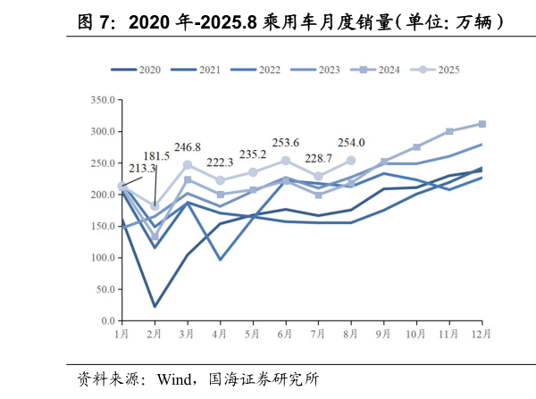 怎样理解2020 年-2025.8 乘用车月度销量（单位：万辆） 2020 年-2025.8 乘用车月度销量同比