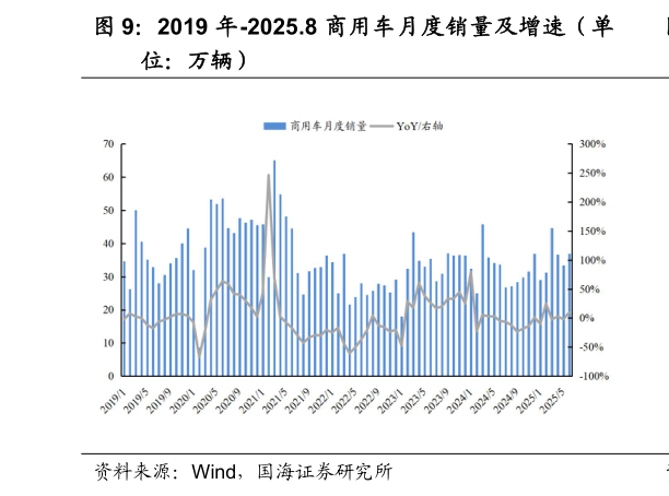 谁知道2019 年-2025.8 商用车月度销量及增速（单