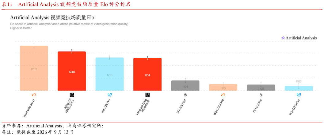 咨询大家Artificial Analysis 视频竞技场质量 Elo 评分排名