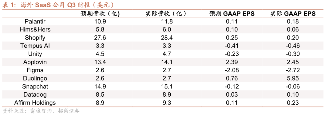 我想了解一下海外 SaaS 公司 Q3 财报（美元） 