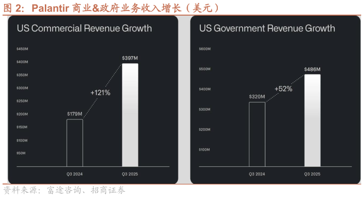 如何了解Palantir 商业政府业务收入增长（美元）