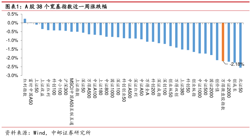 请问一下A 股 38 个宽基指数近一周涨跌幅