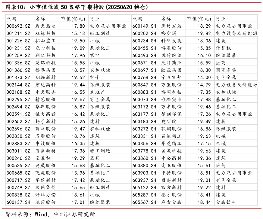 想问下各位网友小市值低波 50 策略下期持股20250620 换仓