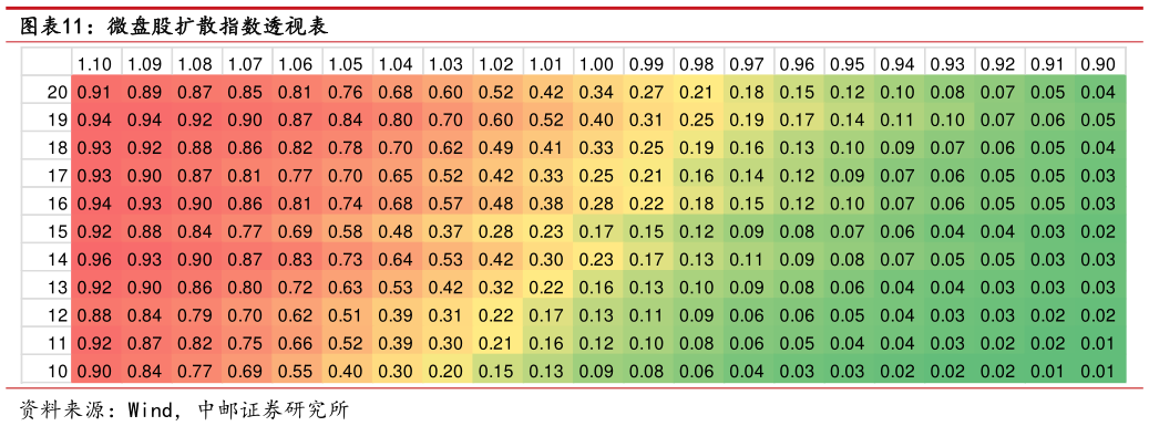 你知道微盘股扩散指数透视表
