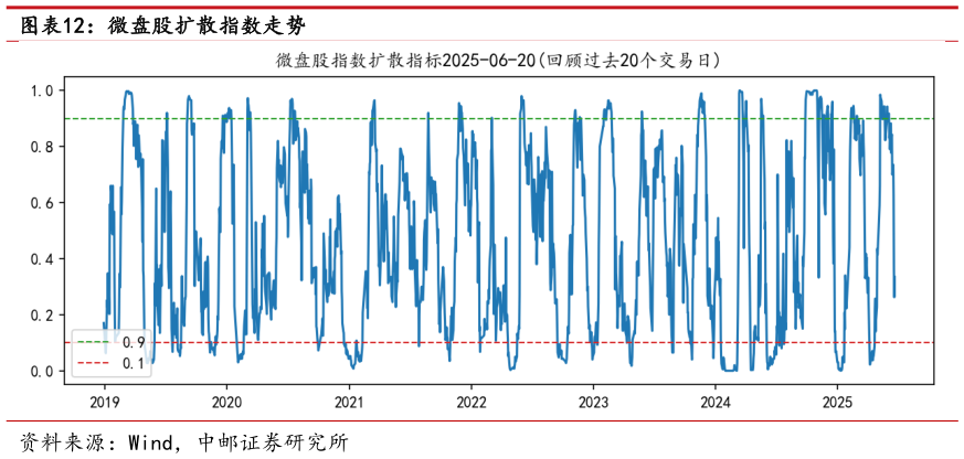 怎样理解微盘股扩散指数走势