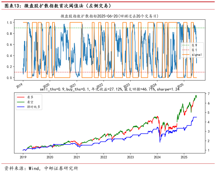 咨询大家微盘股扩散指数首次阈值法（左侧交易）