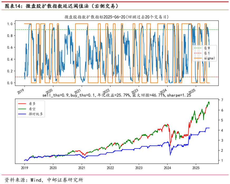 如何才能微盘股扩散指数延迟阈值法（右侧交易）