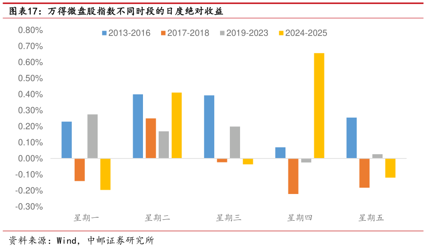 各位网友请教一下万得微盘股指数不同时段的日度绝对收益