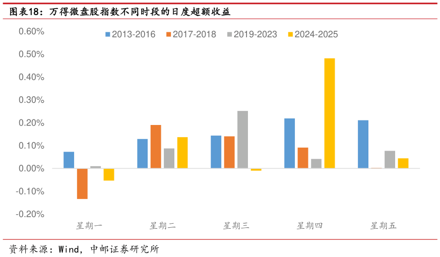 咨询下各位万得微盘股指数不同时段的日度超额收益