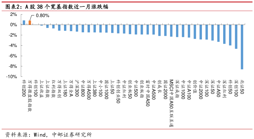 想关注一下A 股 38 个宽基指数近一月涨跌幅
