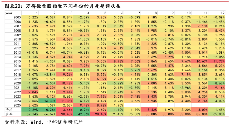 如何了解万得微盘股指数不同年份的月度超额收益