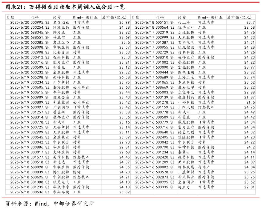 如何看待万得微盘股指数本周调入成分股一览
