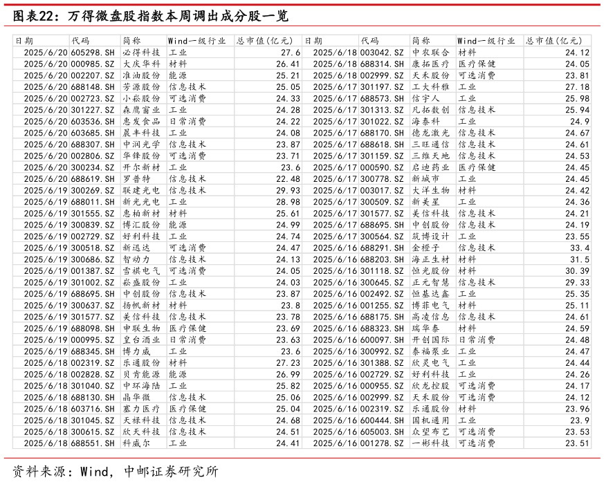 想关注一下万得微盘股指数本周调出成分股一览