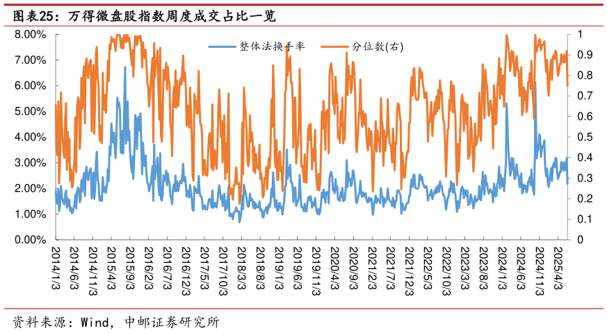 谁能回答万得微盘股指数周度成交占比一览