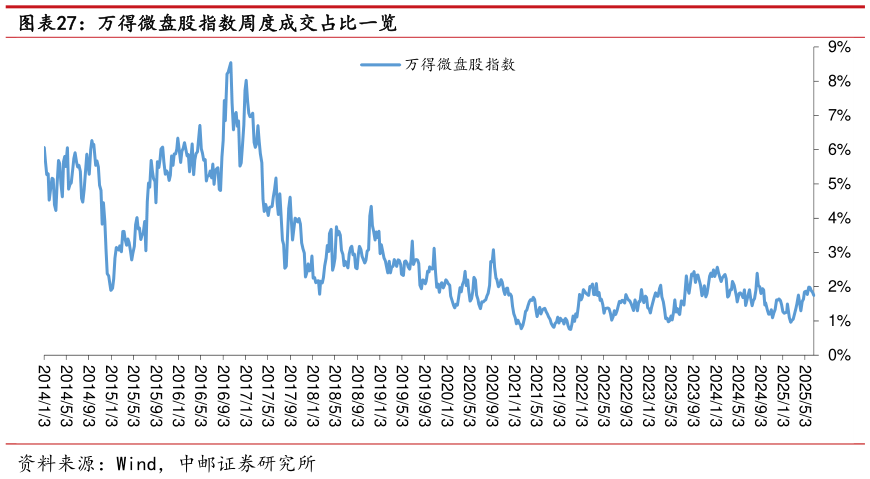 想问下各位网友万得微盘股指数周度成交占比一览