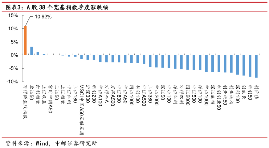 我想了解一下A 股 38 个宽基指数季度涨跌幅